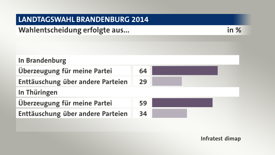 Wahlentscheidung erfolgte aus..., in %: Überzeugung für meine Partei 64, Enttäuschung über andere Parteien 29, Überzeugung für meine Partei 59, Enttäuschung über andere Parteien 34, Quelle: Infratest dimap