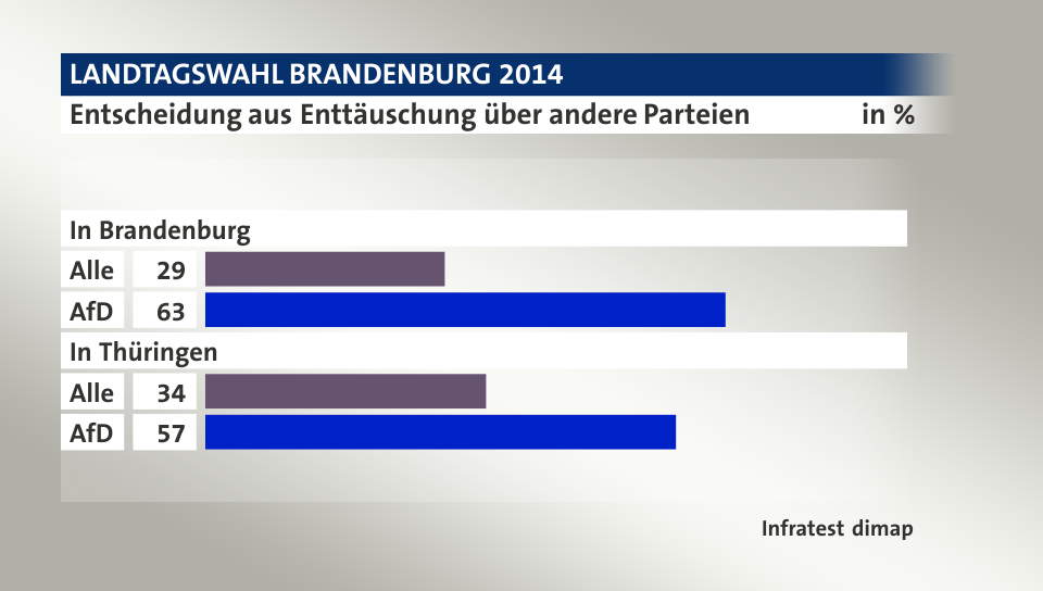 Entscheidung aus Enttäuschung über andere Parteien, in %: Alle 29, AfD 63, Alle 34, AfD 57, Quelle: Infratest dimap