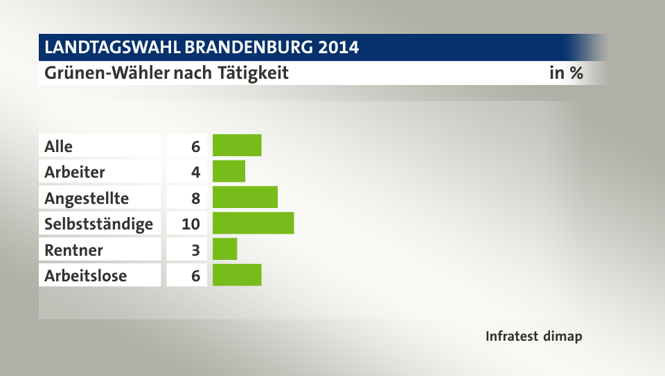 Grünen-Wähler nach Tätigkeit, in %: Alle 6, Arbeiter 4, Angestellte 8, Selbstständige 10, Rentner 3, Arbeitslose 6, Quelle: Infratest dimap