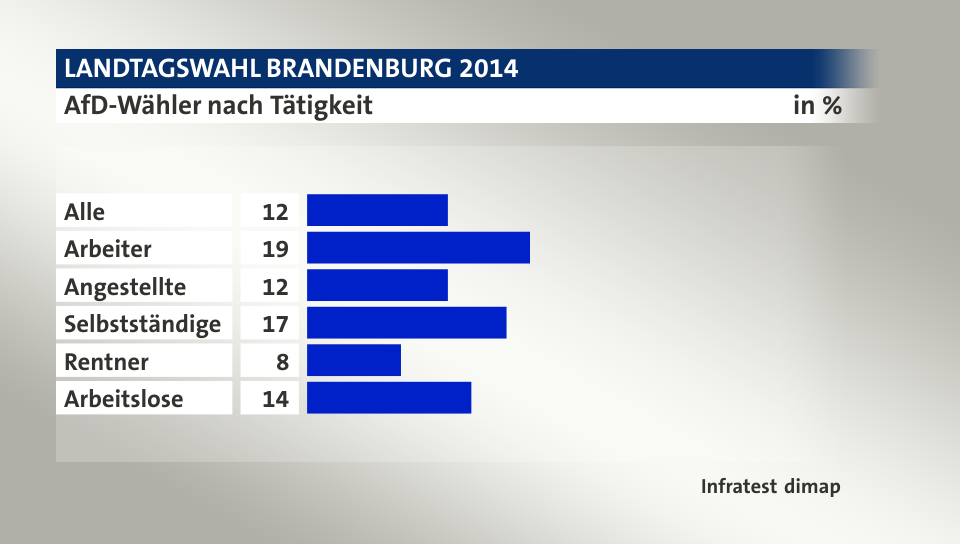 AfD-Wähler nach Tätigkeit, in %: Alle 12, Arbeiter 19, Angestellte 12, Selbstständige 17, Rentner 8, Arbeitslose 14, Quelle: Infratest dimap