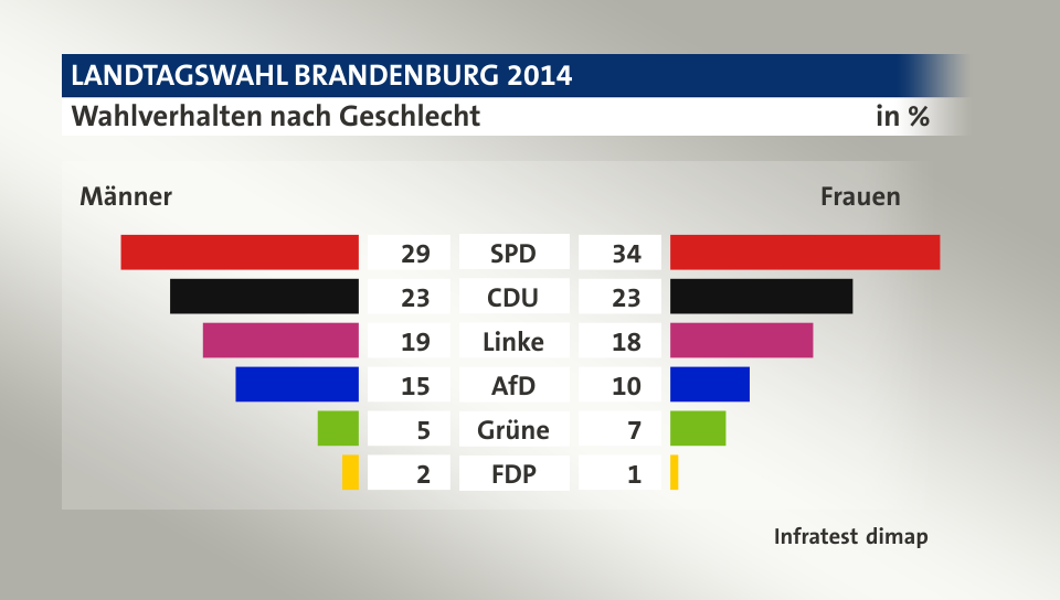 Wahlverhalten nach Geschlecht (in %) SPD: Männer 29, Frauen 34; CDU: Männer 23, Frauen 23; Linke: Männer 19, Frauen 18; AfD: Männer 15, Frauen 10; Grüne: Männer 5, Frauen 7; FDP: Männer 2, Frauen 1; Quelle: Infratest dimap