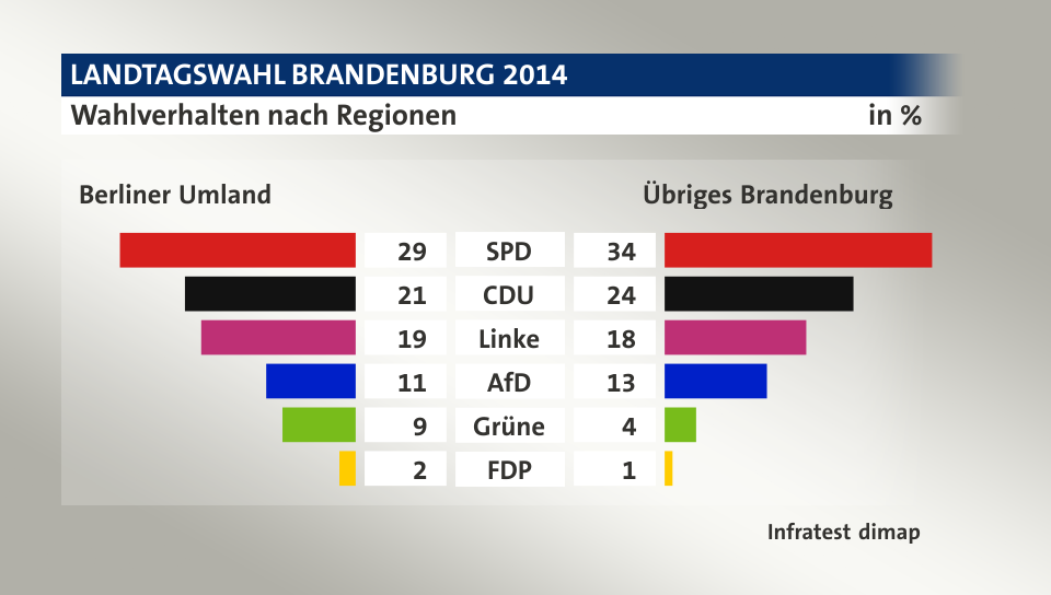 Wahlverhalten nach Regionen (in %) SPD: Berliner Umland 29, Übriges Brandenburg 34; CDU: Berliner Umland 21, Übriges Brandenburg 24; Linke: Berliner Umland 19, Übriges Brandenburg 18; AfD: Berliner Umland 11, Übriges Brandenburg 13; Grüne: Berliner Umland 9, Übriges Brandenburg 4; FDP: Berliner Umland 2, Übriges Brandenburg 1; Quelle: Infratest dimap