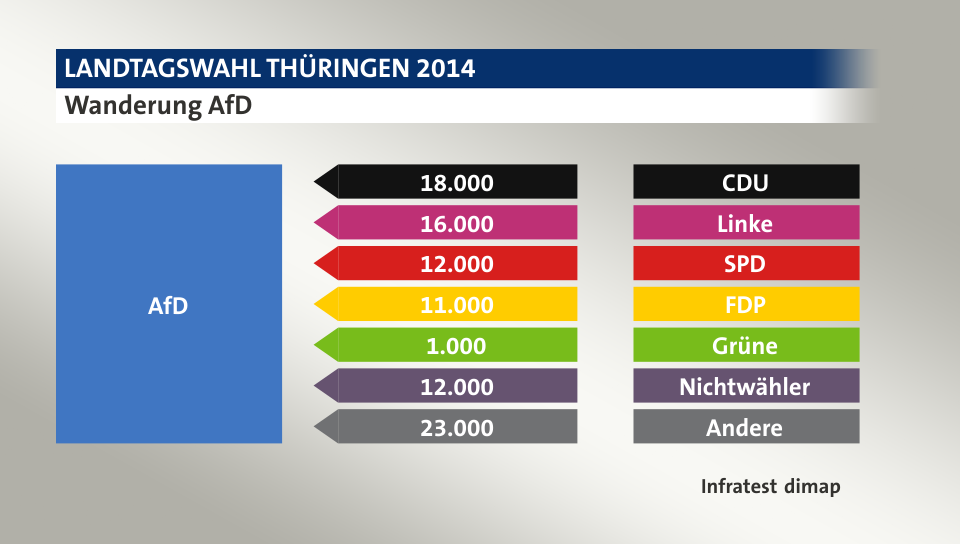 Wanderung AfD: von CDU 18.000 Wähler, von Linke 16.000 Wähler, von SPD 12.000 Wähler, von FDP 11.000 Wähler, von Grüne 1.000 Wähler, von Nichtwähler 12.000 Wähler, von Andere 23.000 Wähler, Quelle: Infratest dimap