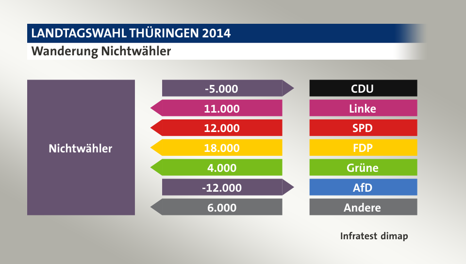 Wanderung Nichtwähler: zu CDU 5.000 Wähler, von Linke 11.000 Wähler, von SPD 12.000 Wähler, von FDP 18.000 Wähler, von Grüne 4.000 Wähler, zu AfD 12.000 Wähler, von Andere 6.000 Wähler, Quelle: Infratest dimap