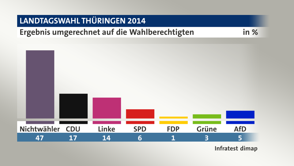Ergebnis umgerechnet auf die Wahlberechtigten, in %: Nichtwähler 47,3 , CDU 17,2 , Linke 14,5 , SPD 6,4 , FDP 1,3 , Grüne 2,9 , AfD 5,4 , Quelle: Infratest dimap