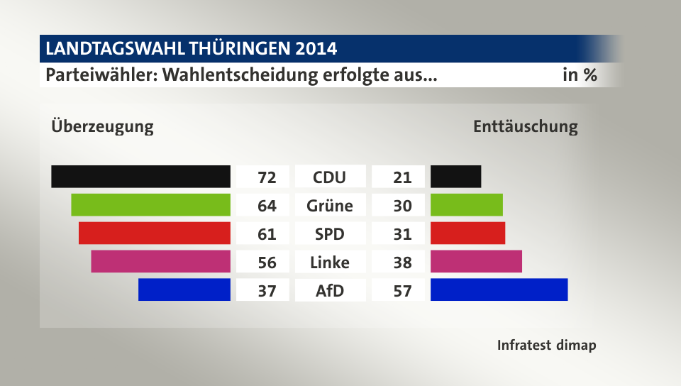 Parteiwähler: Wahlentscheidung erfolgte aus... (in %) CDU: Überzeugung 72, Enttäuschung 21; Grüne: Überzeugung 64, Enttäuschung 30; SPD: Überzeugung 61, Enttäuschung 31; Linke: Überzeugung 56, Enttäuschung 38; AfD: Überzeugung 37, Enttäuschung 57; Quelle: Infratest dimap