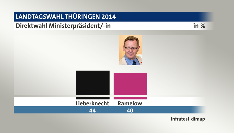 Direktwahl Ministerpräsident/-in, in %: Lieberknecht 44,0 , Ramelow 40,0 , Quelle: Infratest dimap