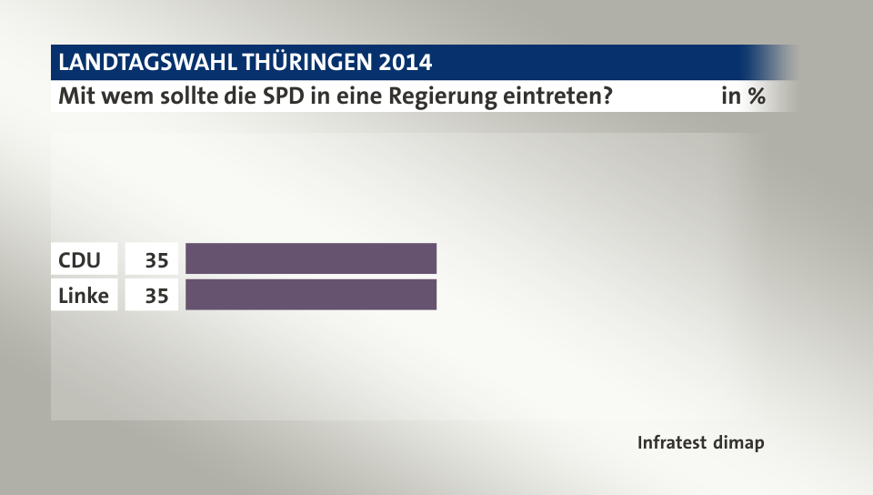 Mit wem sollte die SPD in eine Regierung eintreten?, in %: CDU 35, Linke 35, Quelle: Infratest dimap