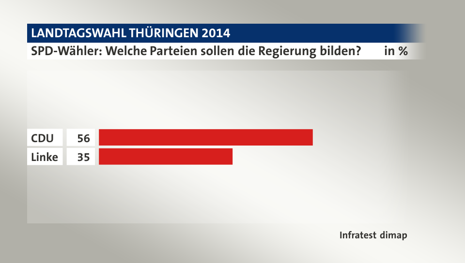 SPD-Wähler: Welche Parteien sollen die Regierung bilden?, in %: CDU 56, Linke 35, Quelle: Infratest dimap