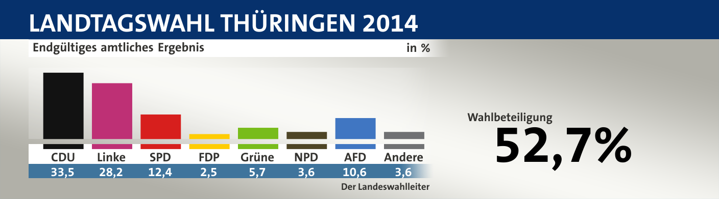 Endgültiges amtliches Ergebnis, in %: CDU 33,5; Linke 28,2; SPD 12,4; FDP 2,5; Grüne 5,7; NPD 3,6; AfD 10,6; Andere 3,6; Quelle: Infratest dimap|Der Landeswahlleiter