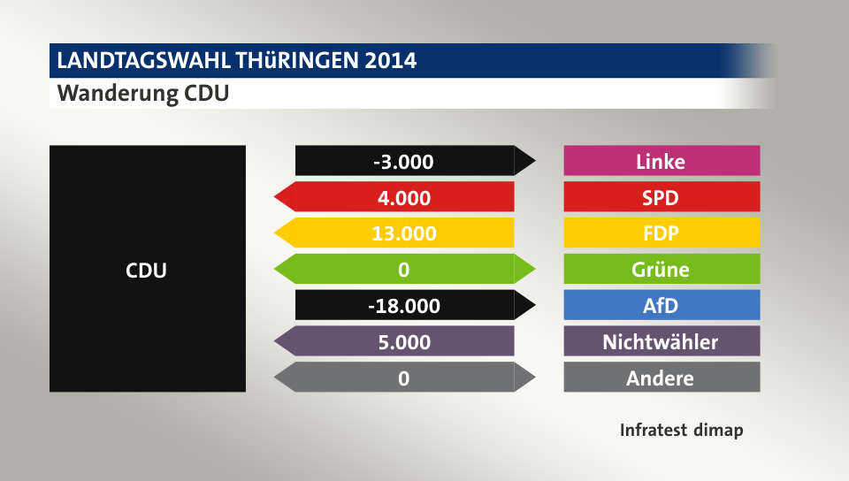 Wanderung CDU: zu Linke 3.000 Wähler, von SPD 4.000 Wähler, von FDP 13.000 Wähler, zu Grüne 0 Wähler, zu AfD 18.000 Wähler, von Nichtwähler 5.000 Wähler, zu Andere 0 Wähler, Quelle: Infratest dimap