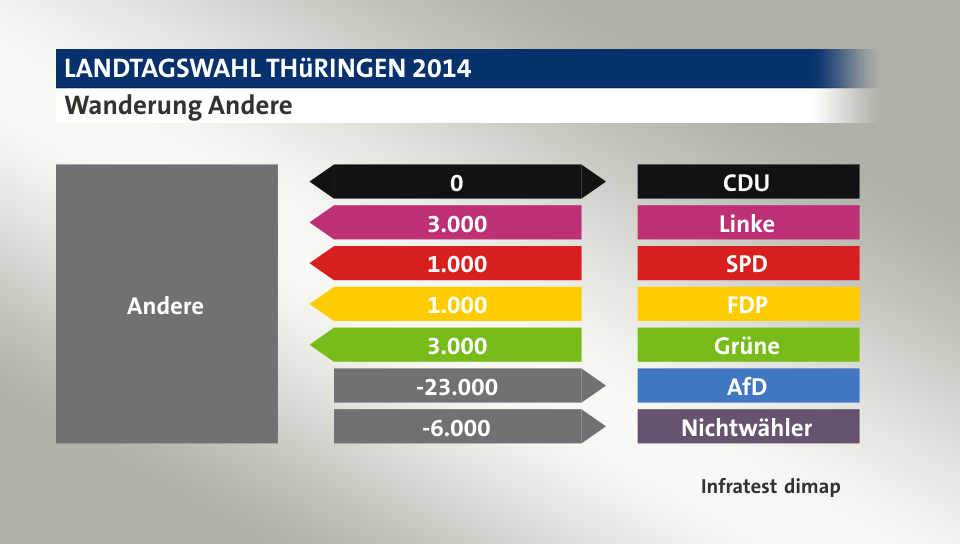 Wanderung Andere: zu CDU 0 Wähler, von Linke 3.000 Wähler, von SPD 1.000 Wähler, von FDP 1.000 Wähler, von Grüne 3.000 Wähler, zu AfD 23.000 Wähler, zu Nichtwähler 6.000 Wähler, Quelle: Infratest dimap