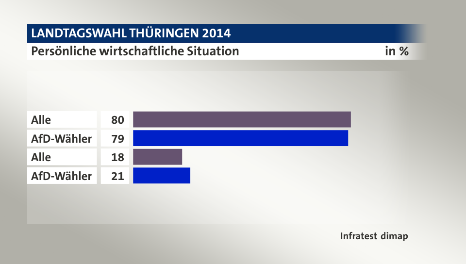 Persönliche wirtschaftliche Situation, in %: Alle 80, AfD-Wähler 79, Alle 18, AfD-Wähler 21, Quelle: Infratest dimap