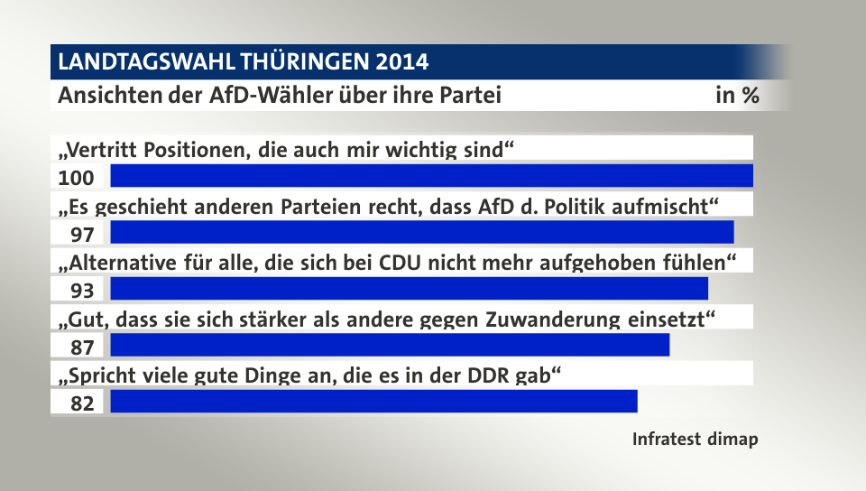 Ansichten der AfD-Wähler über ihre Partei, in %: „Vertritt Positionen, die auch mir wichtig sind“ 100, „Es geschieht anderen Parteien recht, dass AfD d. Politik aufmischt“ 97, „Alternative für alle, die sich bei CDU nicht mehr aufgehoben fühlen“ 93, „Gut, dass sie sich stärker als andere gegen Zuwanderung einsetzt“ 87, „Spricht viele gute Dinge an, die es in der DDR gab“ 82, Quelle: Infratest dimap