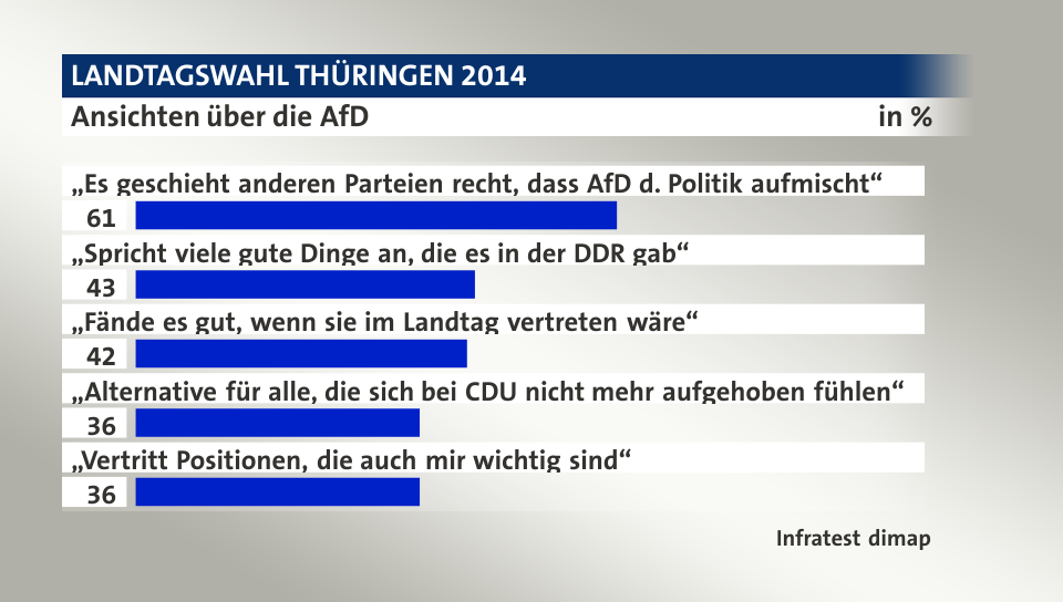 Ansichten über die AfD, in %: „Es geschieht anderen Parteien recht, dass AfD d. Politik aufmischt“ 61, „Spricht viele gute Dinge an, die es in der DDR gab“ 43, „Fände es gut, wenn sie im Landtag vertreten wäre“ 42, „Alternative für alle, die sich bei CDU nicht mehr aufgehoben fühlen“ 36, „Vertritt Positionen, die auch mir wichtig sind“ 36, Quelle: Infratest dimap