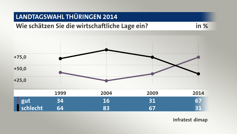 Wie schätzen Sie die wirtschaftliche Lage ein?, in % (Werte von 2014): gut 67,0 , schlecht 31,0 , Quelle: Infratest dimap