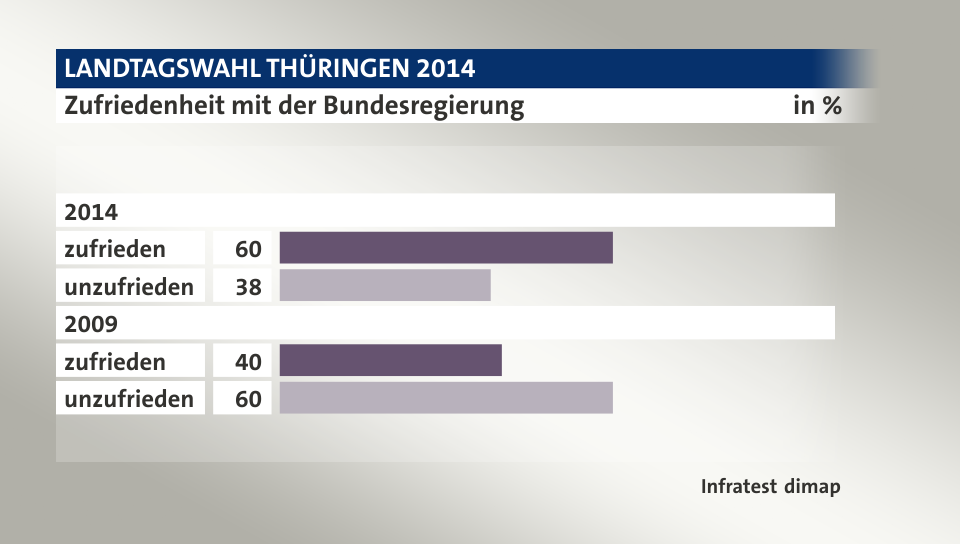 Zufriedenheit mit der Bundesregierung, in %: zufrieden 60, unzufrieden 38, zufrieden 40, unzufrieden 60, Quelle: Infratest dimap