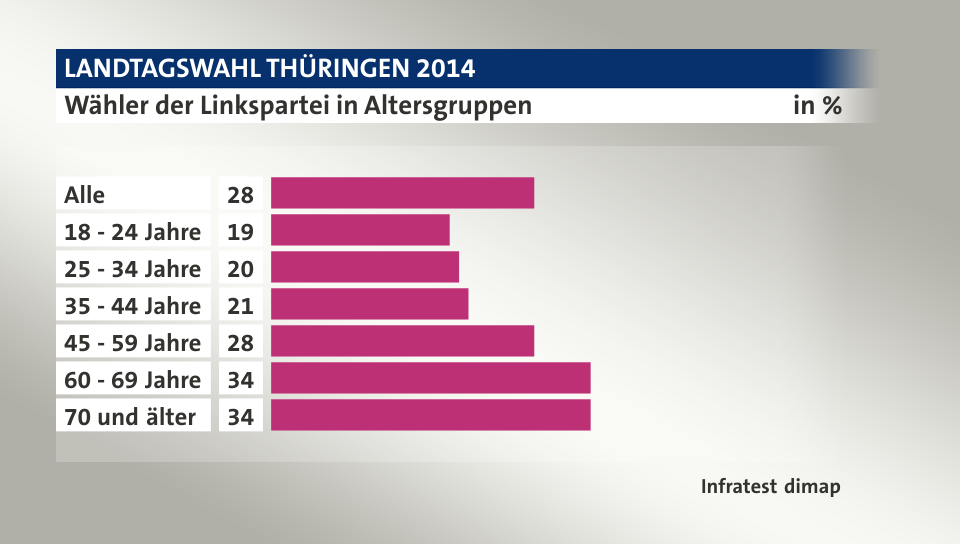 Wähler der Linkspartei in Altersgruppen, in %: Alle 28, 18 - 24 Jahre 19, 25 - 34 Jahre 20, 35 - 44 Jahre 21, 45 - 59 Jahre 28, 60 - 69 Jahre 34, 70 und älter 34, Quelle: Infratest dimap