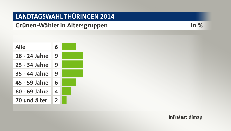 Grünen-Wähler in Altersgruppen, in %: Alle 6, 18 - 24 Jahre 9, 25 - 34 Jahre 9, 35 - 44 Jahre 9, 45 - 59 Jahre 6, 60 - 69 Jahre 4, 70 und älter 2, Quelle: Infratest dimap