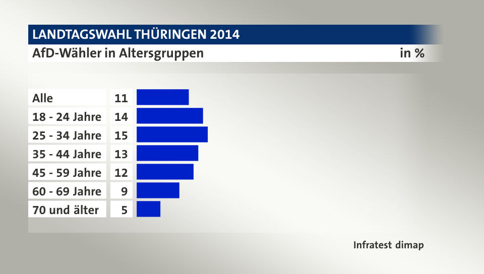 AfD-Wähler in Altersgruppen, in %: Alle 11, 18 - 24 Jahre 14, 25 - 34 Jahre 15, 35 - 44 Jahre 13, 45 - 59 Jahre 12, 60 - 69 Jahre 9, 70 und älter 5, Quelle: Infratest dimap