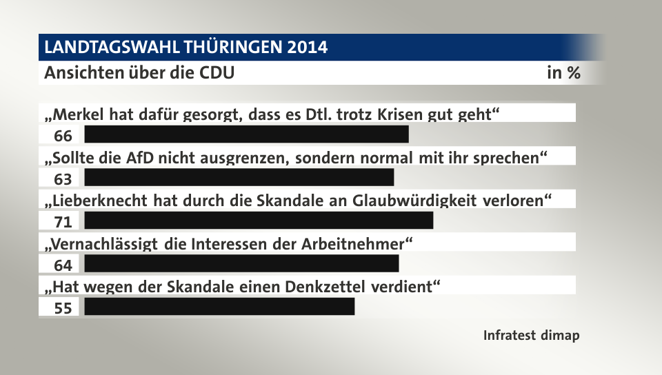 Ansichten über die CDU, in %: „Merkel hat dafür gesorgt, dass es Dtl. trotz Krisen gut geht“ 66, „Sollte die AfD nicht ausgrenzen, sondern normal mit ihr sprechen“ 63, „Lieberknecht hat durch die Skandale an Glaubwürdigkeit verloren“ 71, „Vernachlässigt die Interessen der Arbeitnehmer“ 64, „Hat wegen der Skandale einen Denkzettel verdient“ 55, Quelle: Infratest dimap