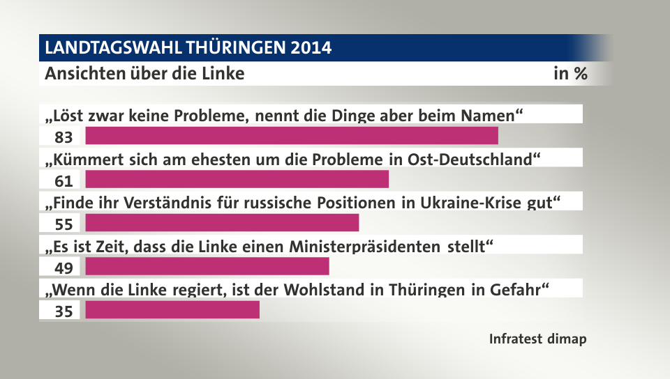 Ansichten über die Linke, in %: „Löst zwar keine Probleme, nennt die Dinge aber beim Namen“ 83, „Kümmert sich am ehesten um die Probleme in Ost-Deutschland“ 61, „Finde ihr Verständnis für russische Positionen in Ukraine-Krise gut“ 55, „Es ist Zeit, dass die Linke einen Ministerpräsidenten stellt“ 49, „Wenn die Linke regiert, ist der Wohlstand in Thüringen in Gefahr“ 35, Quelle: Infratest dimap