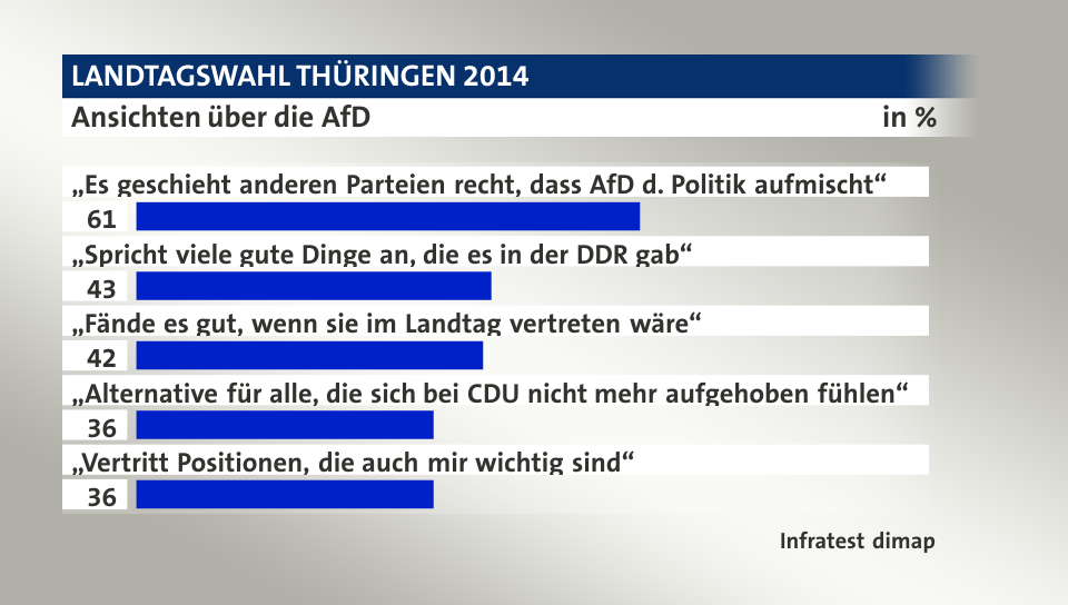 Ansichten über die AfD, in %: „Es geschieht anderen Parteien recht, dass AfD d. Politik aufmischt“ 61, „Spricht viele gute Dinge an, die es in der DDR gab“ 43, „Fände es gut, wenn sie im Landtag vertreten wäre“ 42, „Alternative für alle, die sich bei CDU nicht mehr aufgehoben fühlen“ 36, „Vertritt Positionen, die auch mir wichtig sind“ 36, Quelle: Infratest dimap