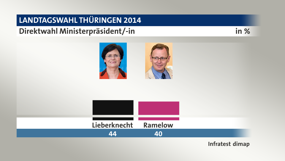 Direktwahl Ministerpräsident/-in, in %: Lieberknecht 44,0 , Ramelow 40,0 , Quelle: Infratest dimap