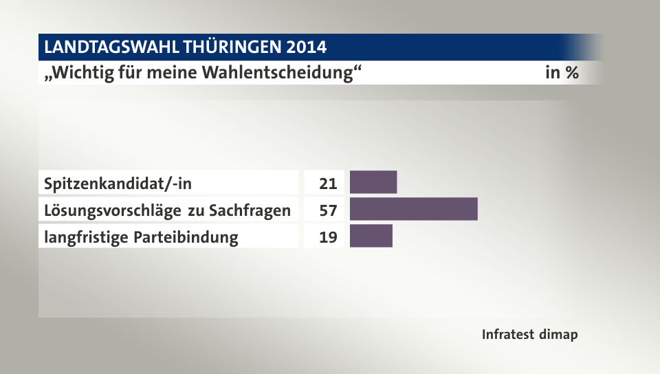 „Wichtig für meine Wahlentscheidung“, in %: Spitzenkandidat/-in 21, Lösungsvorschläge zu Sachfragen  57, langfristige Parteibindung 19, Quelle: Infratest dimap