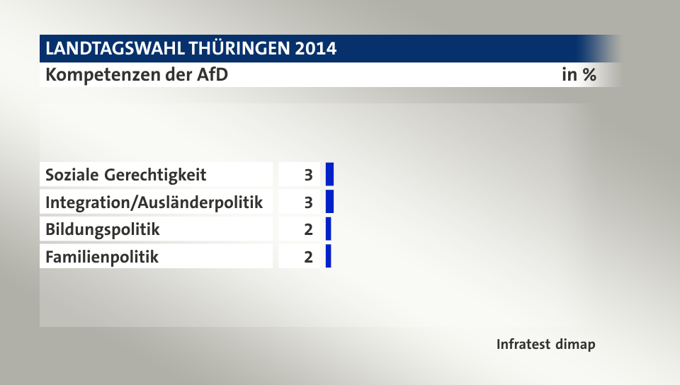 Kompetenzen der AfD, in %: Soziale Gerechtigkeit 3, Integration/Ausländerpolitik 3, Bildungspolitik 2, Familienpolitik 2, Quelle: Infratest dimap