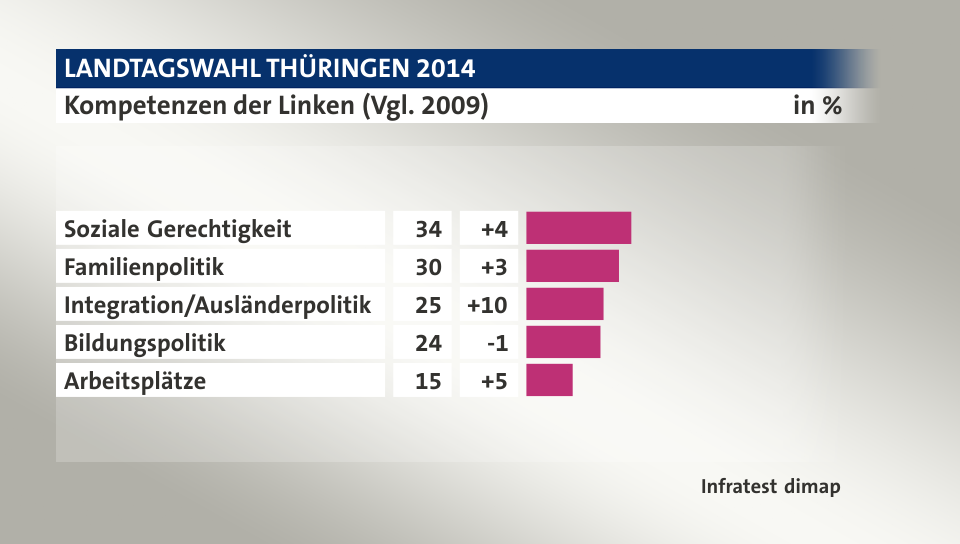 Kompetenzen der Linken (Vgl. 2009), in %: Soziale Gerechtigkeit 34, Familienpolitik 30, Integration/Ausländerpolitik 25, Bildungspolitik 24, Arbeitsplätze 15, Quelle: Infratest dimap