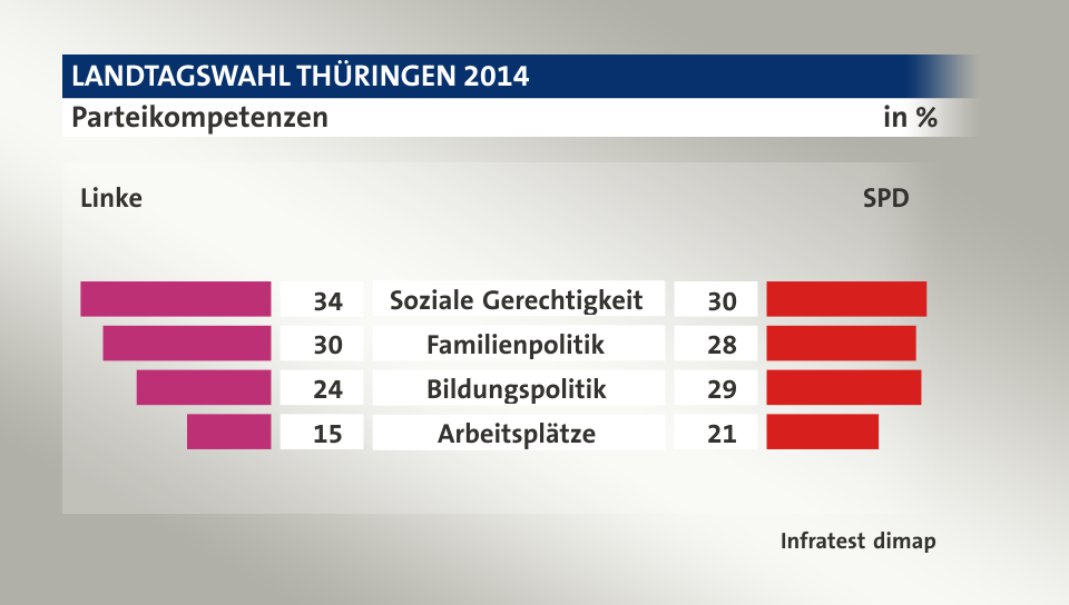 Parteikompetenzen (in %) Soziale Gerechtigkeit: Linke 34, SPD 30; Familienpolitik: Linke 30, SPD 28; Bildungspolitik: Linke 24, SPD 29; Arbeitsplätze: Linke 15, SPD 21; Quelle: Infratest dimap