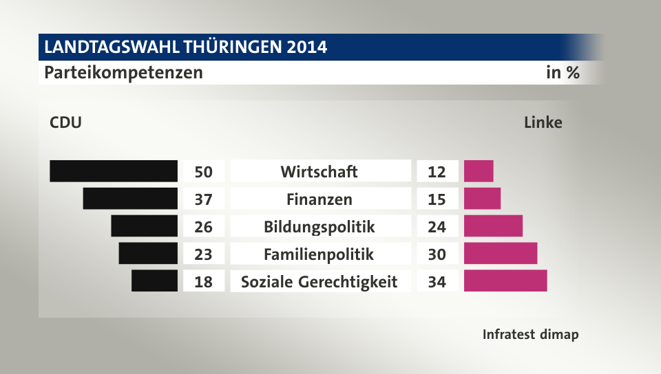 Parteikompetenzen (in %) Wirtschaft: CDU 50, Linke 12; Finanzen: CDU 37, Linke 15; Bildungspolitik: CDU 26, Linke 24; Familienpolitik: CDU 23, Linke 30; Soziale Gerechtigkeit: CDU 18, Linke 34; Quelle: Infratest dimap