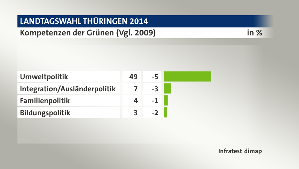 Kompetenzen der Grünen (Vgl. 2009), in %: Umweltpolitik 49, Integration/Ausländerpolitik 7, Familienpolitik 4, Bildungspolitik 3, Quelle: Infratest dimap