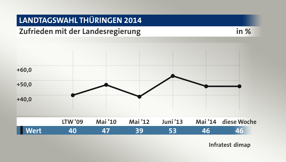 Zufrieden mit der Landesregierung, in % (Werte von diese Woche): Wert 46,0 , Quelle: Infratest dimap