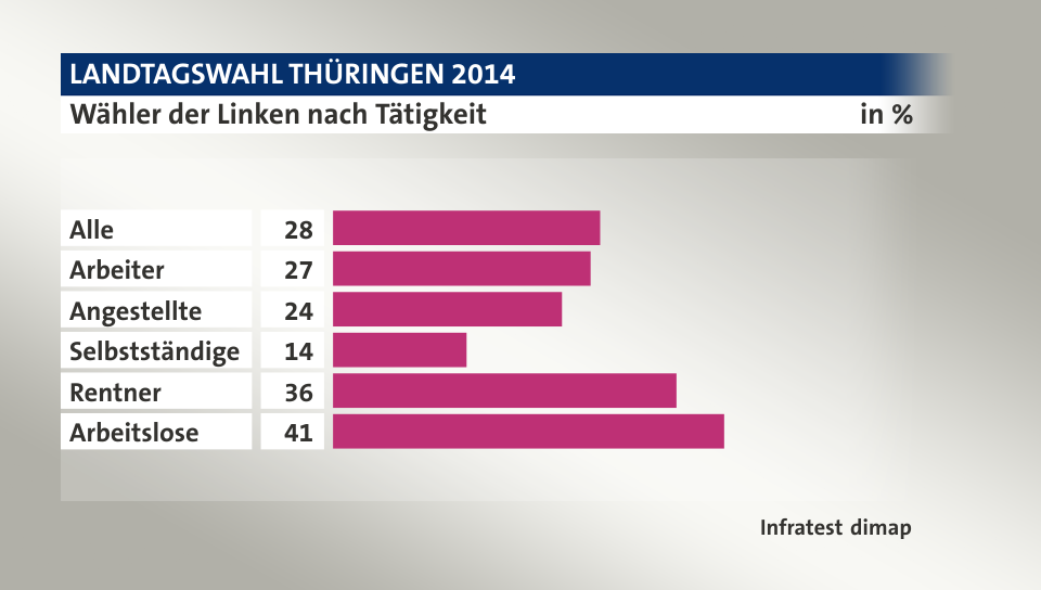 Wähler der Linken nach Tätigkeit, in %: Alle 28, Arbeiter 27, Angestellte 24, Selbstständige 14, Rentner 36, Arbeitslose 41, Quelle: Infratest dimap