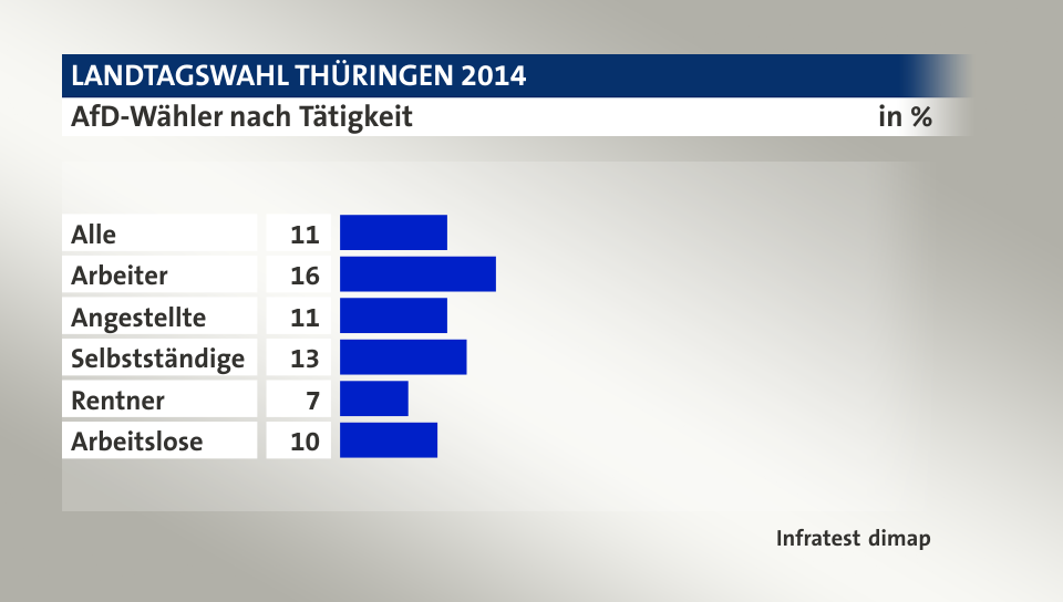 AfD-Wähler nach Tätigkeit, in %: Alle 11, Arbeiter 16, Angestellte 11, Selbstständige 13, Rentner 7, Arbeitslose 10, Quelle: Infratest dimap