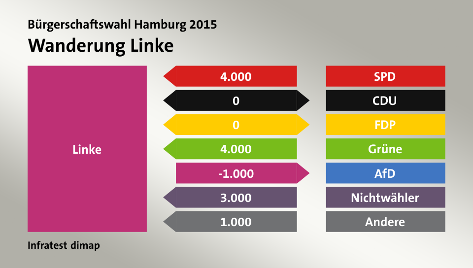 Wanderung Linke: von SPD 4.000 Wähler, zu CDU 0 Wähler, zu FDP 0 Wähler, von Grüne 4.000 Wähler, zu AfD 1.000 Wähler, von Nichtwähler 3.000 Wähler, von Andere 1.000 Wähler, Quelle: Infratest dimap