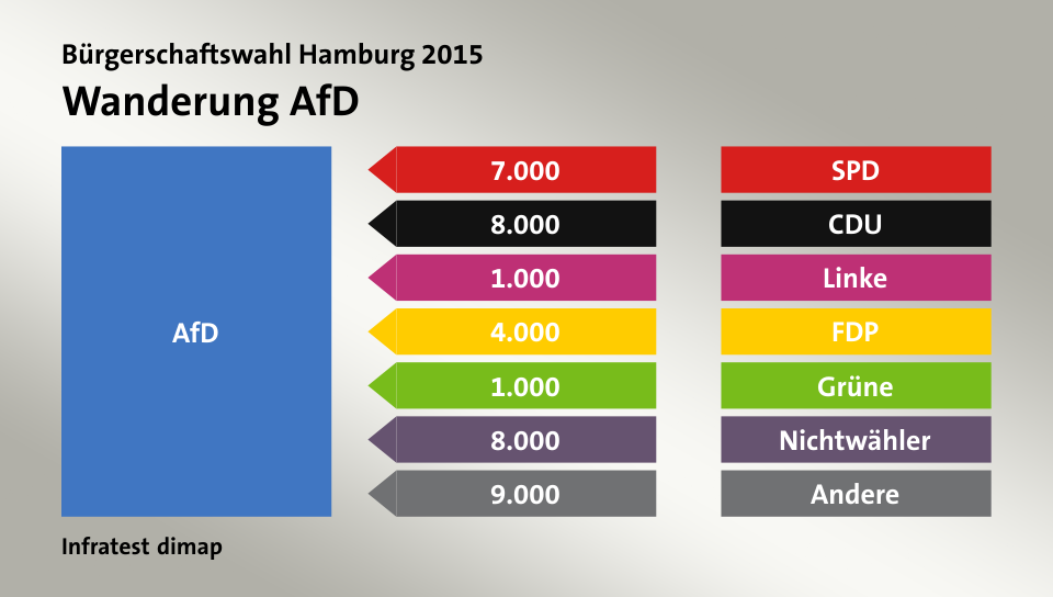 Wanderung AfD: von SPD 7.000 Wähler, von CDU 8.000 Wähler, von Linke 1.000 Wähler, von FDP 4.000 Wähler, von Grüne 1.000 Wähler, von Nichtwähler 8.000 Wähler, von Andere 9.000 Wähler, Quelle: Infratest dimap