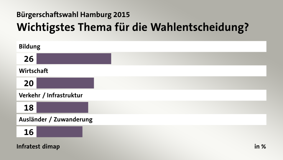 Wichtigstes Thema für die Wahlentscheidung?, in %: Bildung 26, Wirtschaft 20, Verkehr / Infrastruktur 18, Ausländer / Zuwanderung 16, Quelle: Infratest dimap