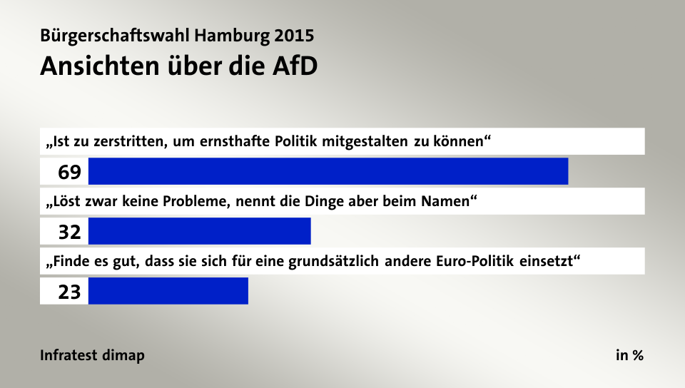 Ansichten über die AfD, in %: „Ist zu zerstritten, um ernsthafte Politik mitgestalten zu können“ 69, „Löst zwar keine Probleme, nennt die Dinge aber beim Namen“ 32, „Finde es gut, dass sie sich für eine grundsätzlich andere Euro-Politik einsetzt“ 23, Quelle: Infratest dimap