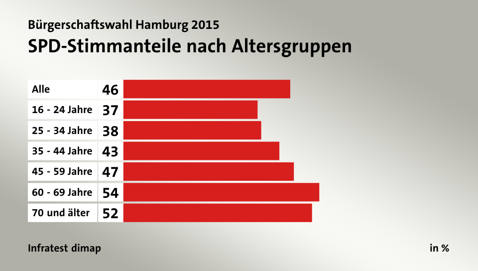 SPD-Stimmanteile nach Altersgruppen, in %: Alle 46, 16 - 24 Jahre 37, 25 - 34 Jahre 38, 35 - 44 Jahre 43, 45 - 59 Jahre 47, 60 - 69 Jahre 54, 70 und älter 52, Quelle: Infratest dimap