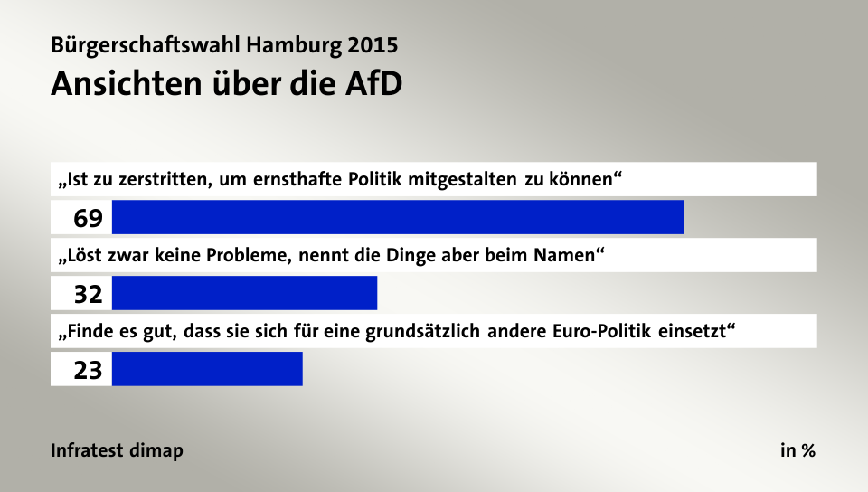 Ansichten über die AfD, in %: „Ist zu zerstritten, um ernsthafte Politik mitgestalten zu können“ 69, „Löst zwar keine Probleme, nennt die Dinge aber beim Namen“ 32, „Finde es gut, dass sie sich für eine grundsätzlich andere Euro-Politik einsetzt“ 23, Quelle: Infratest dimap