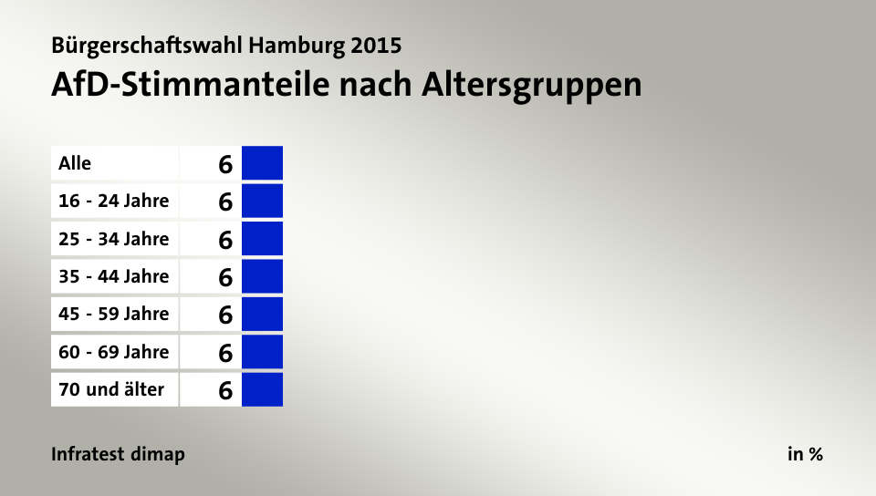 AfD-Stimmanteile nach Altersgruppen, in %: Alle 6, 16 - 24 Jahre 6, 25 - 34 Jahre 6, 35 - 44 Jahre 6, 45 - 59 Jahre 6, 60 - 69 Jahre 6, 70 und älter 6, Quelle: Infratest dimap