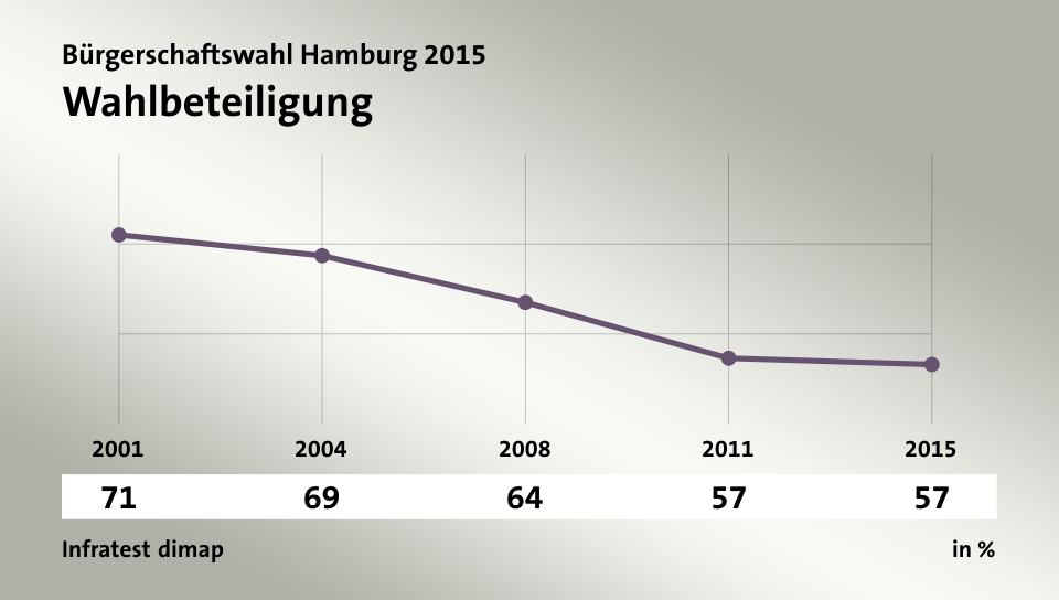 Wahlbeteiligung, in % (Werte von ): 2001 71,0 , 2004 68,7 , 2008 63,5 , 2011 57,3 , 2015 56,6 , Quelle: Infratest dimap