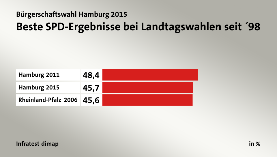 Beste SPD-Ergebnisse bei Landtagswahlen seit ´98, in %: Hamburg 2011 48, Hamburg 2015 45, Rheinland-Pfalz 2006 45, Quelle: Infratest dimap