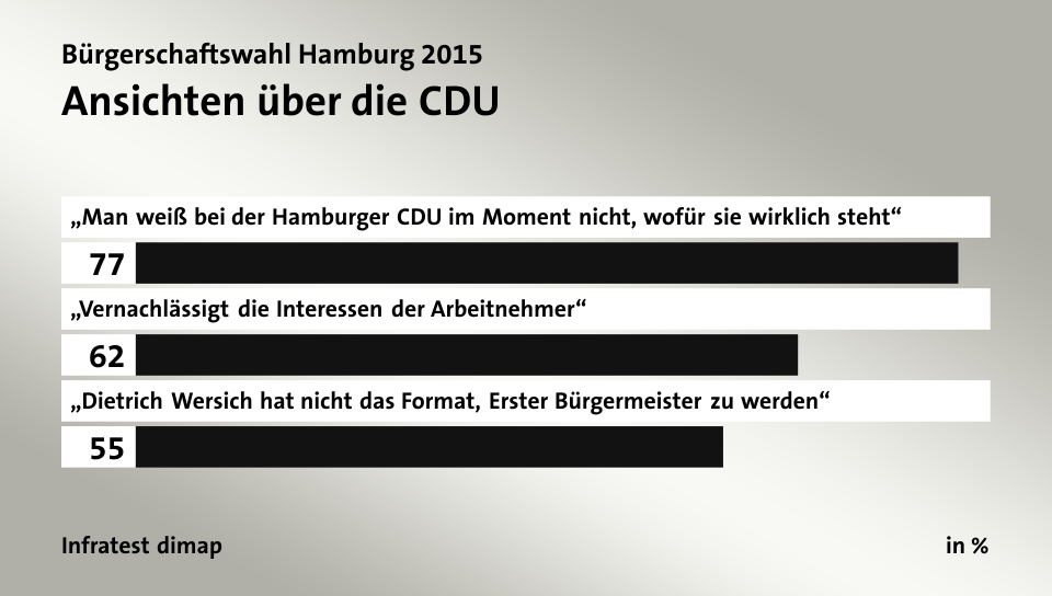 Ansichten über die CDU, in %: „Man weiß bei der Hamburger CDU im Moment nicht, wofür sie wirklich steht“ 77, „Vernachlässigt die Interessen der Arbeitnehmer“ 62, „Dietrich Wersich hat nicht das Format, Erster Bürgermeister zu werden“ 55, Quelle: Infratest dimap