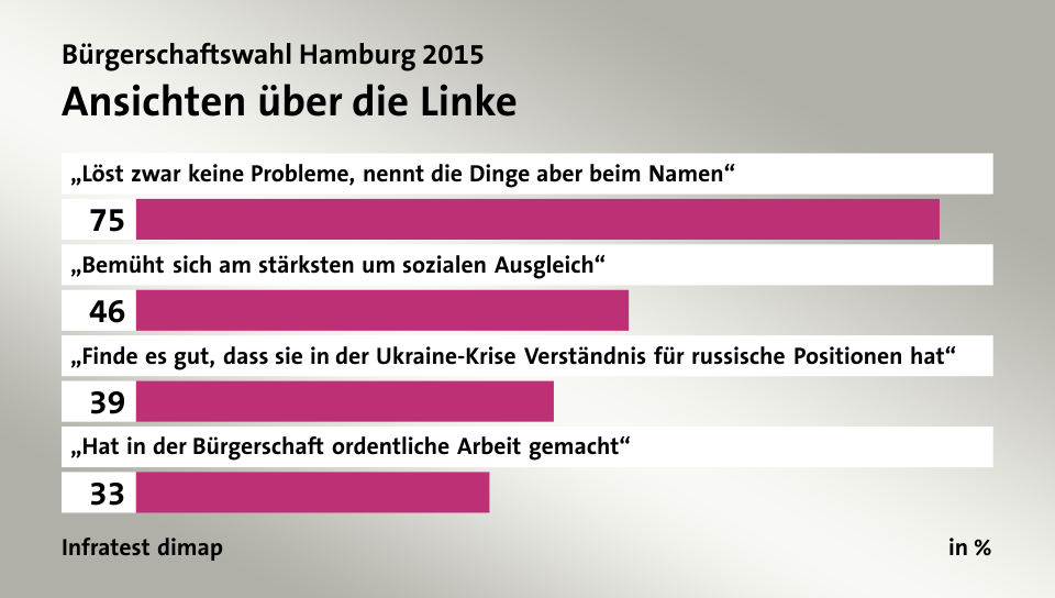 Ansichten über die Linke, in %: „Löst zwar keine Probleme, nennt die Dinge aber beim Namen“ 75, „Bemüht sich am stärksten um sozialen Ausgleich“ 46, „Finde es gut, dass sie in der Ukraine-Krise Verständnis für russische Positionen hat“ 39, „Hat in der Bürgerschaft ordentliche Arbeit gemacht“ 33, Quelle: Infratest dimap