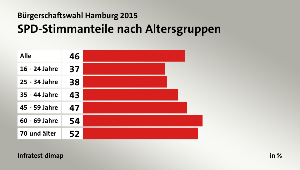 SPD-Stimmanteile nach Altersgruppen, in %: Alle 46, 16 - 24 Jahre 37, 25 - 34 Jahre 38, 35 - 44 Jahre 43, 45 - 59 Jahre 47, 60 - 69 Jahre 54, 70 und älter 52, Quelle: Infratest dimap