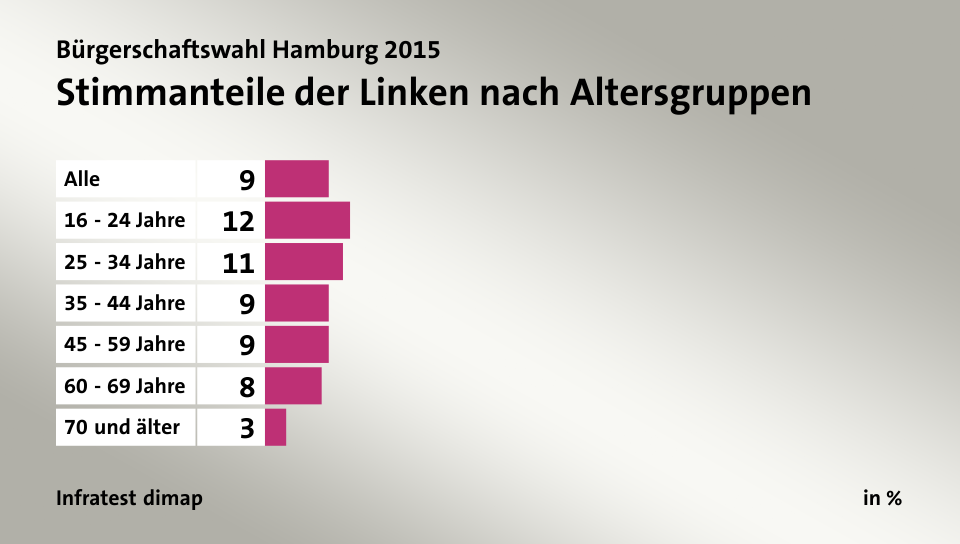 Stimmanteile der Linken nach Altersgruppen, in %: Alle 9, 16 - 24 Jahre 12, 25 - 34 Jahre 11, 35 - 44 Jahre 9, 45 - 59 Jahre 9, 60 - 69 Jahre 8, 70 und älter 3, Quelle: Infratest dimap